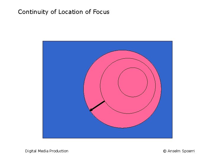 Continuity of Location of Focus Digital Media Production © Anselm Spoerri 