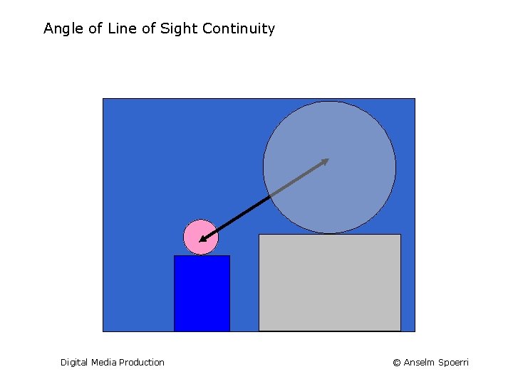 Angle of Line of Sight Continuity Digital Media Production © Anselm Spoerri 