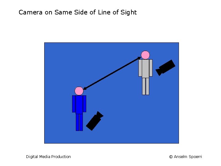 Camera on Same Side of Line of Sight Digital Media Production © Anselm Spoerri