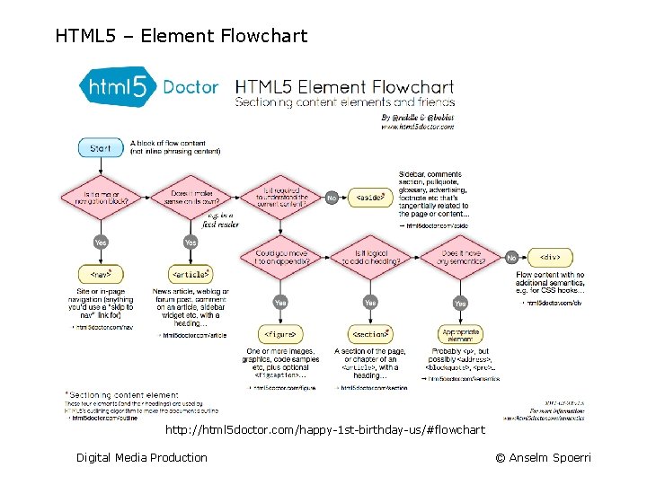 HTML 5 – Element Flowchart http: //html 5 doctor. com/happy-1 st-birthday-us/#flowchart Digital Media Production