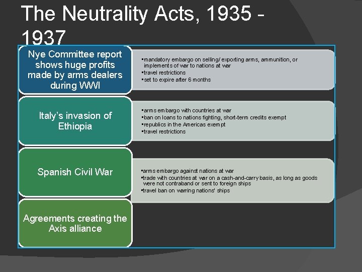 The Neutrality Acts, 1935 1937 Nye Committee report shows huge profits made by arms