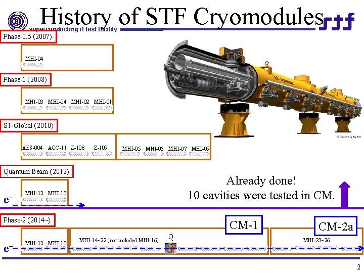 History of STF Cryomodules superconducting rf test facility Phase-0. 5 (2007) MHI-04 Phase-1 (2008)