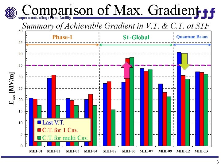 Comparison of Max. Gradient superconducting rf test facility 3 