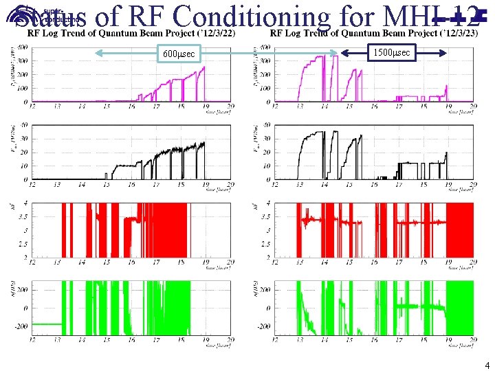 Status of RF Conditioning for MHI-12 600μsec 1500μsec 4 