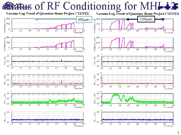 Status of RF Conditioning for MHI-12 600μsec 1500μsec 5 