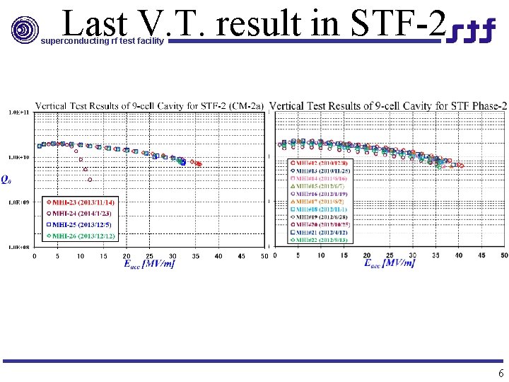 Last V. T. result in STF-2 superconducting rf test facility 6 