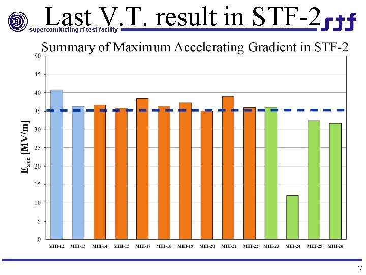 Last V. T. result in STF-2 superconducting rf test facility 7 