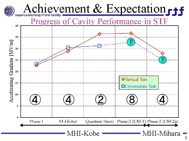 Achievement & Expectation superconducting rf test facility ④ ④ ② MHI-Kobe ⑧ ④ MHI-Mihara