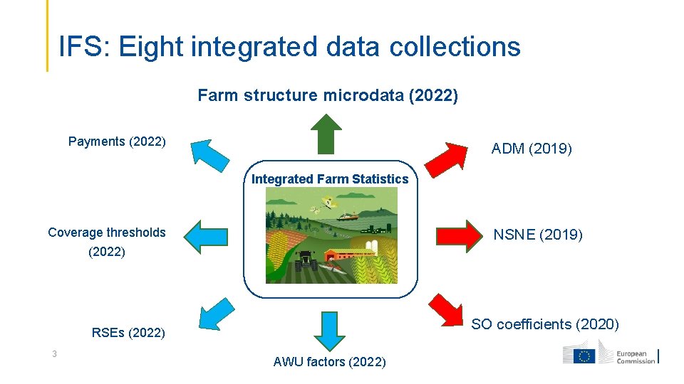 IFS: Eight integrated data collections Farm structure microdata (2022) Payments (2022) ADM (2019) Integrated