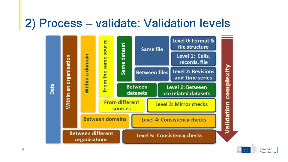 2) Process – validate: Validation levels 6 