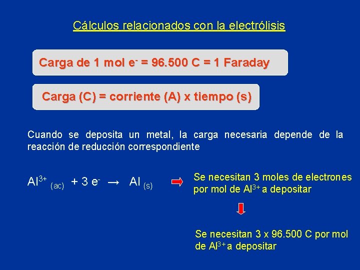 Cálculos relacionados con la electrólisis Carga de 1 mol e- = 96. 500 C