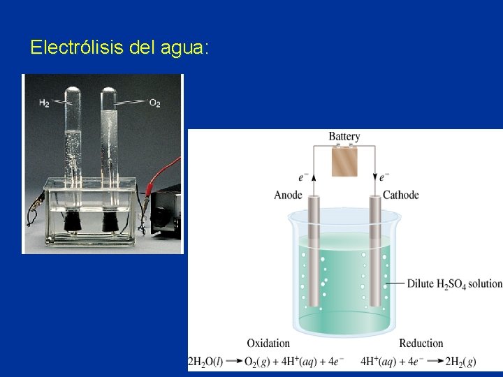 Electrólisis del agua: 