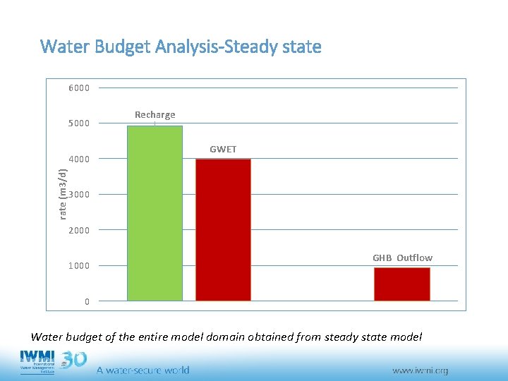 Water Budget Analysis-Steady state 6000 5000 rate (m 3/d) 4000 Recharge GWET 3000 2000