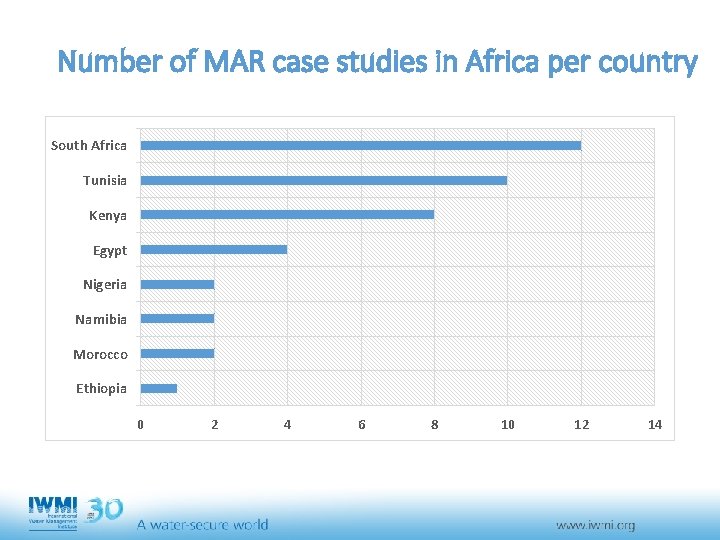 Number of MAR case studies in Africa per country South Africa Tunisia Kenya Egypt