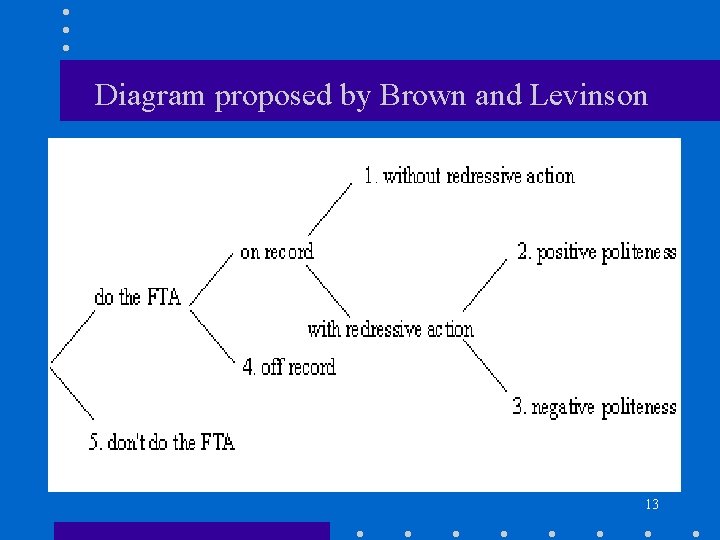 Diagram proposed by Brown and Levinson 13 