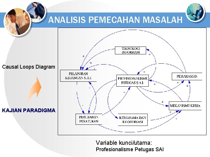 ANALISIS PEMECAHAN MASALAH Causal Loops Diagram KAJIAN PARADIGMA Variable kunci/utama: Profesionalisme Petugas SAI 