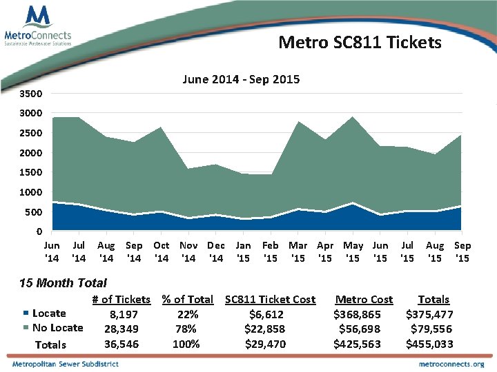 Metro SC 811 Tickets June 2014 - Sep 2015 3500 3000 2500 2000 1500