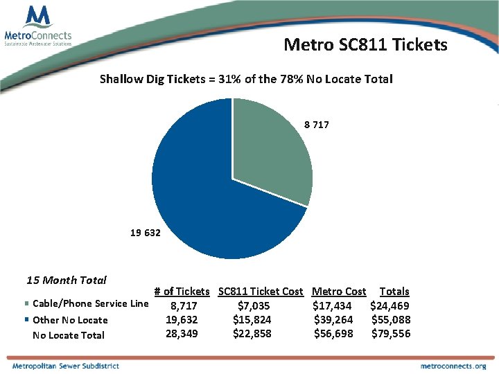 Metro SC 811 Tickets Shallow Dig Tickets = 31% of the 78% No Locate