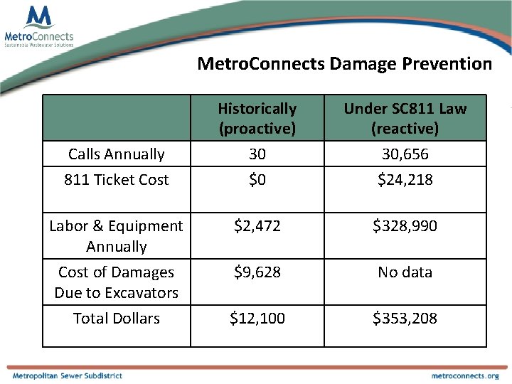Metro. Connects Damage Prevention Historically (proactive) Under SC 811 Law (reactive) Calls Annually 811