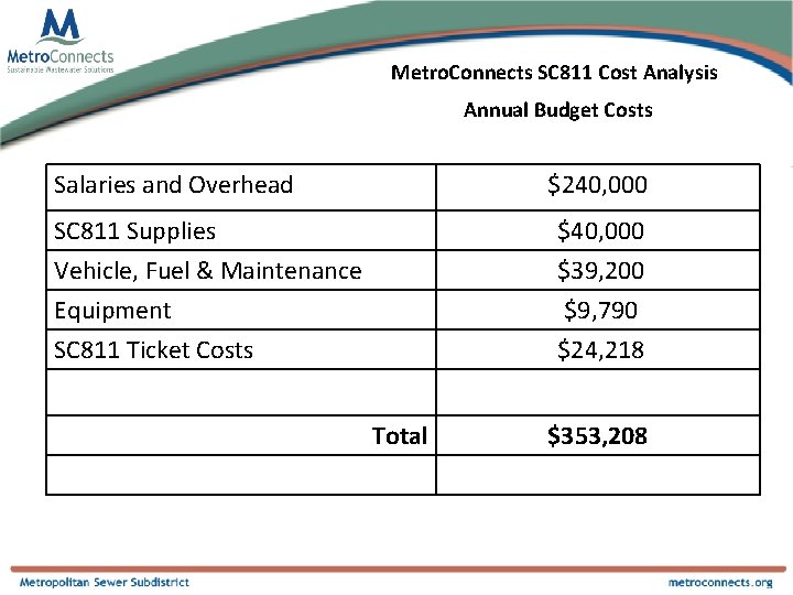 Metro. Connects SC 811 Cost Analysis Annual Budget Costs Salaries and Overhead $240, 000