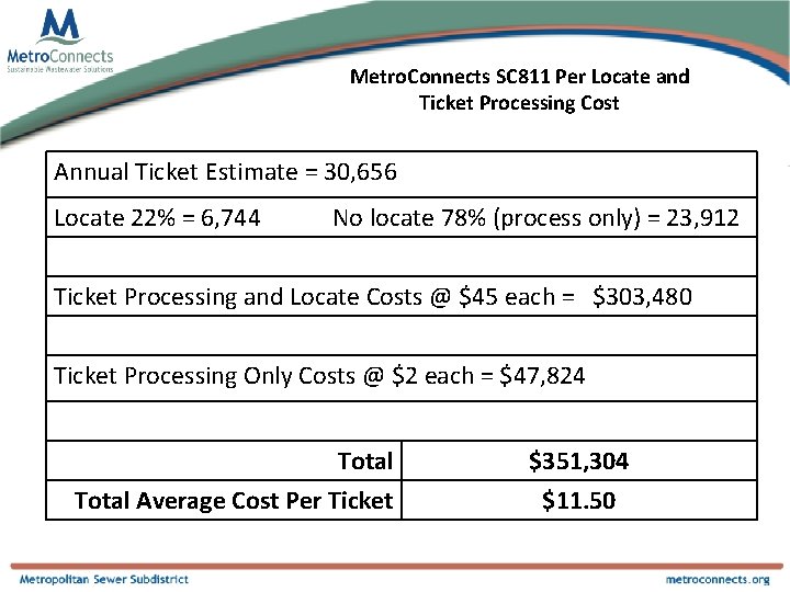 Metro. Connects SC 811 Per Locate and Ticket Processing Cost Annual Ticket Estimate =