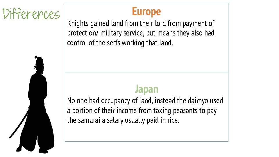 Differences Europe Knights gained land from their lord from payment of protection/ military service,