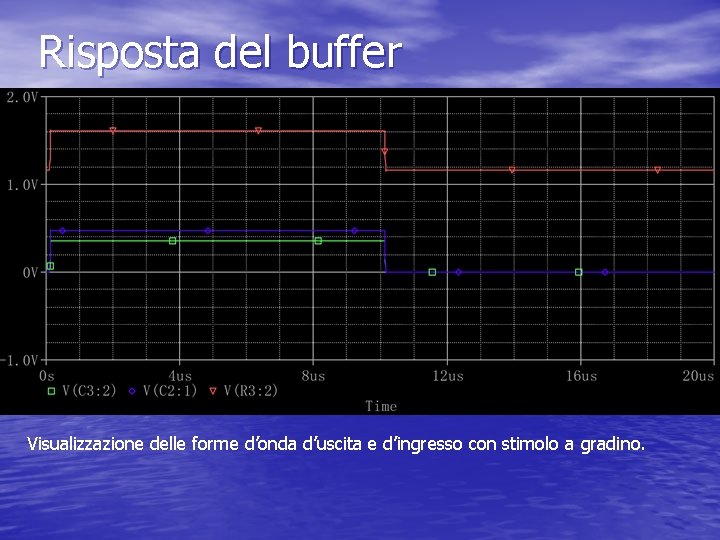 Risposta del buffer Visualizzazione delle forme d’onda d’uscita e d’ingresso con stimolo a gradino.