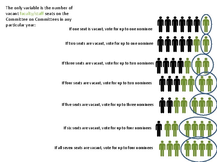 The only variable is the number of vacant faculty/staff seats on the Committee on The only variable is the number of vacant faculty/staff seats on the Committee on