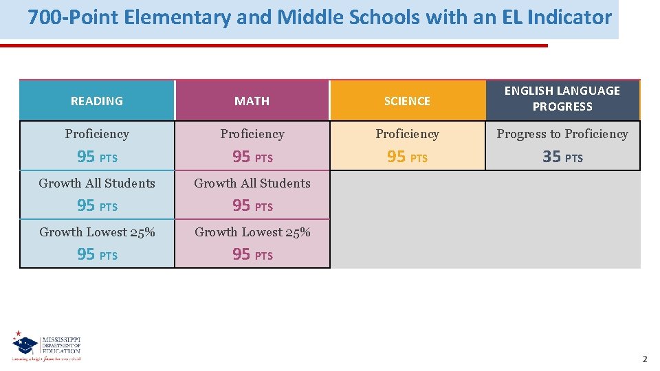 700 -Point Elementary and Middle Schools with an EL Indicator READING MATH SCIENCE ENGLISH