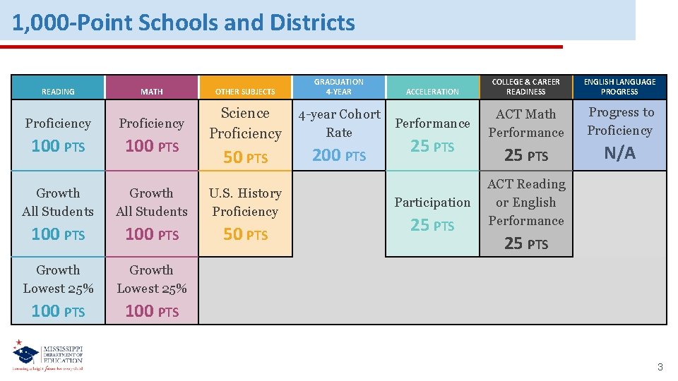 1, 000 -Point Schools and Districts MATH OTHER SUBJECTS GRADUATION 4 -YEAR Proficiency 100
