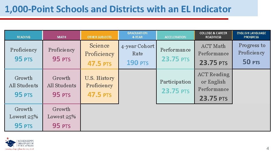 1, 000 -Point Schools and Districts with an EL Indicator MATH OTHER SUBJECTS GRADUATION