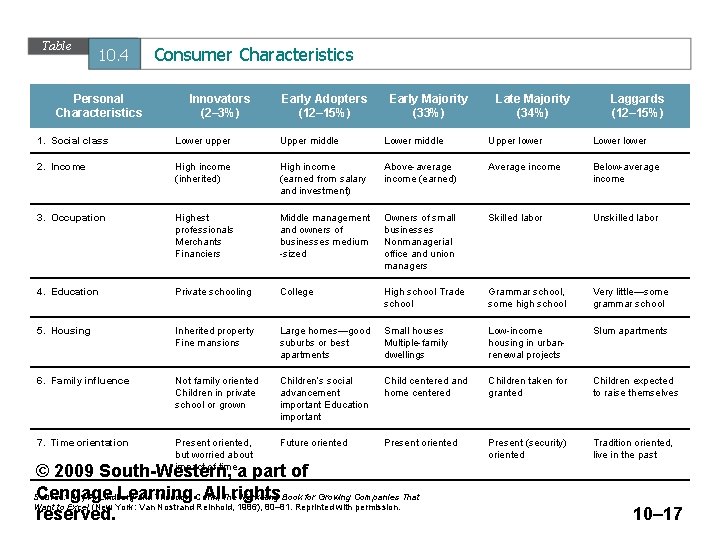 Table 10. 4 Personal Characteristics Consumer Characteristics Innovators (2– 3%) Early Adopters (12– 15%)