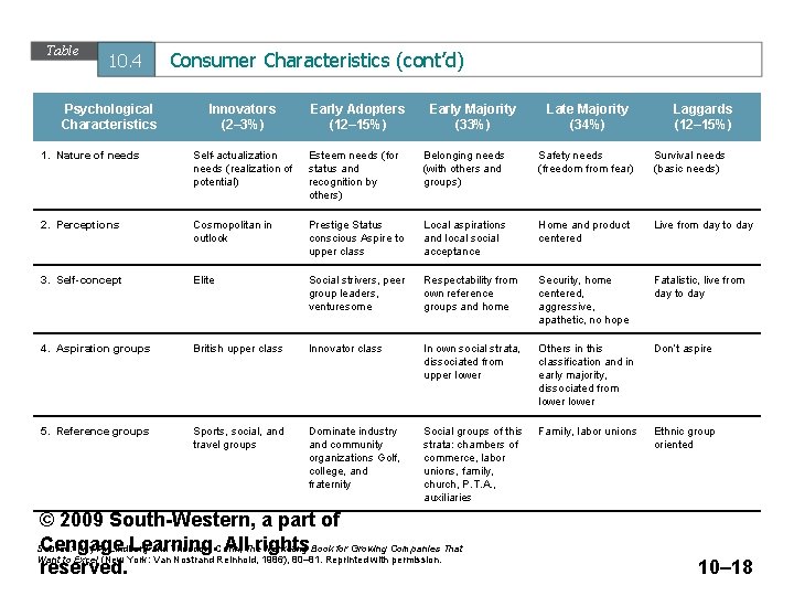 Table 10. 4 Psychological Characteristics Consumer Characteristics (cont’d) Innovators (2– 3%) Early Adopters (12–