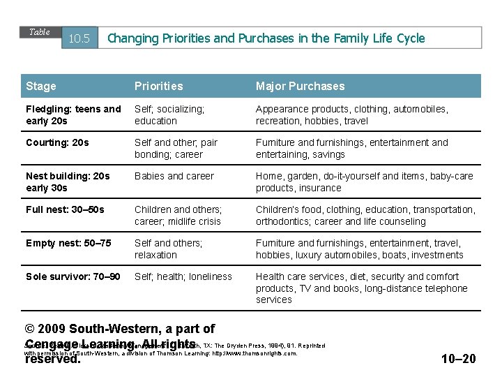 Table 10. 5 Changing Priorities and Purchases in the Family Life Cycle Stage Priorities