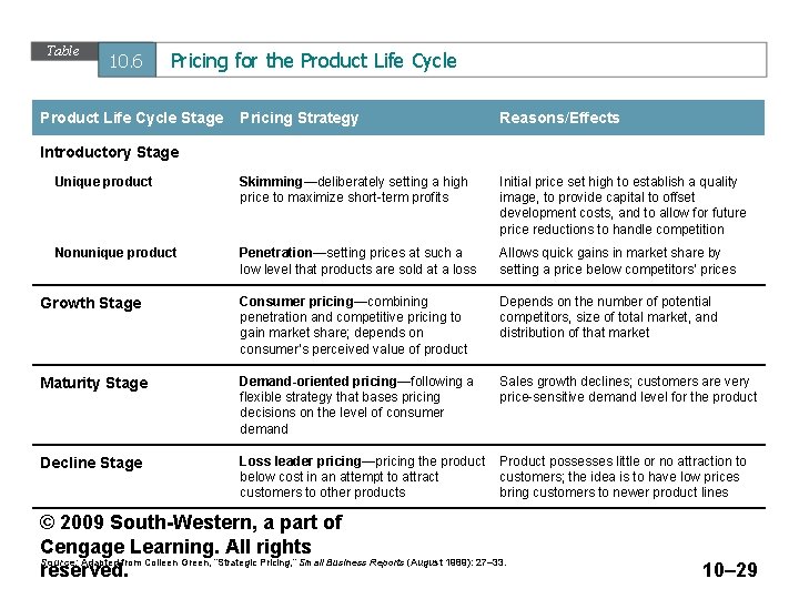 Table 10. 6 Pricing for the Product Life Cycle Stage Pricing Strategy Reasons/Effects Unique