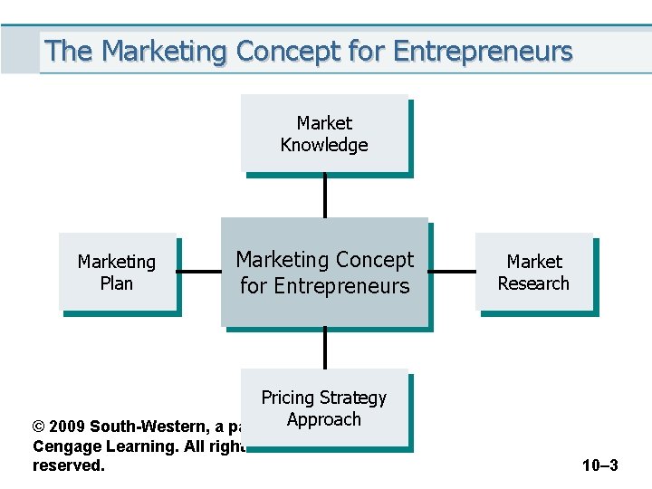 The Marketing Concept for Entrepreneurs Market Knowledge Marketing Plan Marketing Concept for Entrepreneurs Market