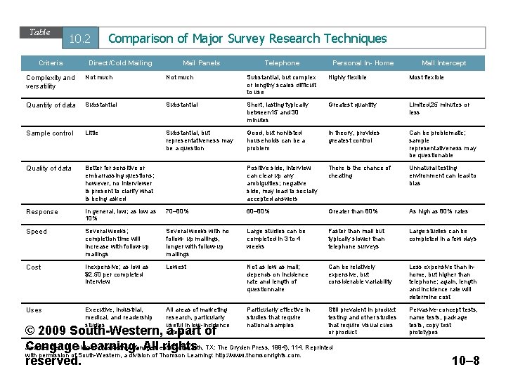 Table 10. 2 Criteria Comparison of Major Survey Research Techniques Direct/Cold Mailing Mail Panels