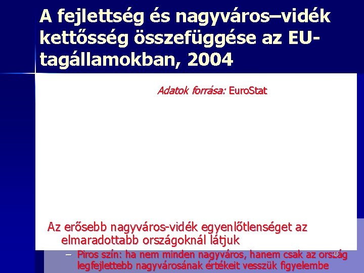 A fejlettség és nagyváros–vidék kettősség összefüggése az EUtagállamokban, 2004 Adatok forrása: Euro. Stat Az A fejlettség és nagyváros–vidék kettősség összefüggése az EUtagállamokban, 2004 Adatok forrása: Euro. Stat Az