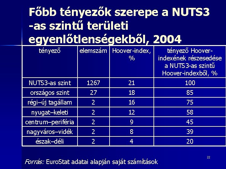 Főbb tényezők szerepe a NUTS 3 -as szintű területi egyenlőtlenségekből, 2004 tényező elemszám Hoover-index,