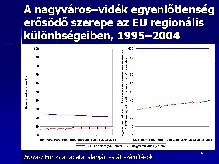 A nagyváros–vidék egyenlőtlenség erősödő szerepe az EU regionális különbségeiben, 1995– 2004 Forrás: Euro. Stat A nagyváros–vidék egyenlőtlenség erősödő szerepe az EU regionális különbségeiben, 1995– 2004 Forrás: Euro. Stat