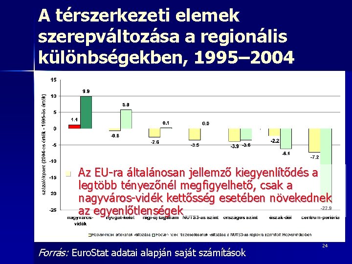 A térszerkezeti elemek szerepváltozása a regionális különbségekben, 1995– 2004 n Az EU-ra általánosan jellemző