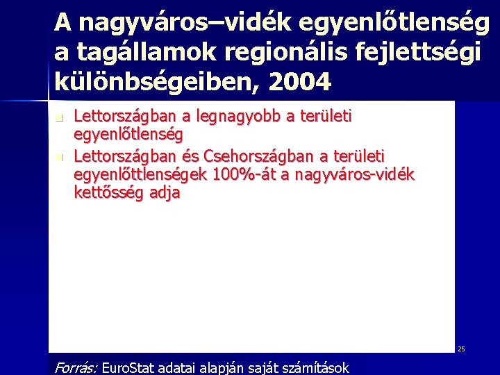 A nagyváros–vidék egyenlőtlenség a tagállamok regionális fejlettségi különbségeiben, 2004 n n Lettországban a legnagyobb A nagyváros–vidék egyenlőtlenség a tagállamok regionális fejlettségi különbségeiben, 2004 n n Lettországban a legnagyobb