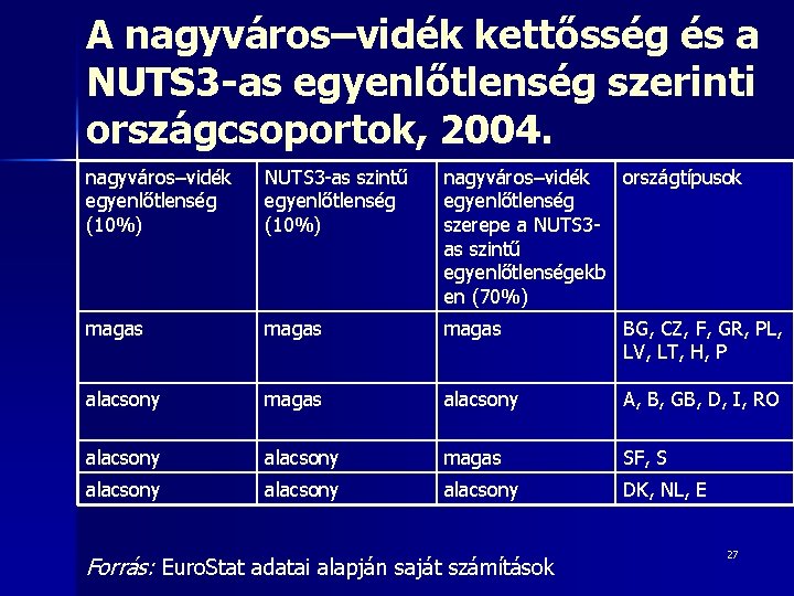 A nagyváros–vidék kettősség és a NUTS 3 -as egyenlőtlenség szerinti országcsoportok, 2004. nagyváros–vidék egyenlőtlenség