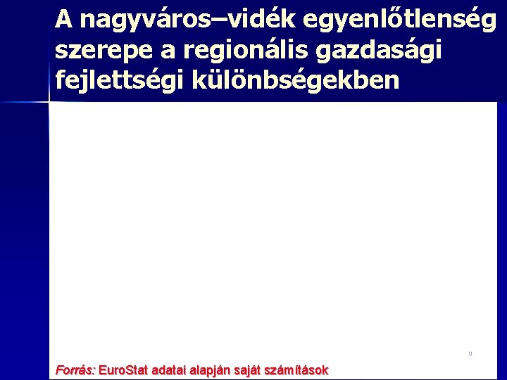 A nagyváros–vidék egyenlőtlenség szerepe a regionális gazdasági fejlettségi különbségekben 30 Forrás: Euro. Stat adatai A nagyváros–vidék egyenlőtlenség szerepe a regionális gazdasági fejlettségi különbségekben 30 Forrás: Euro. Stat adatai