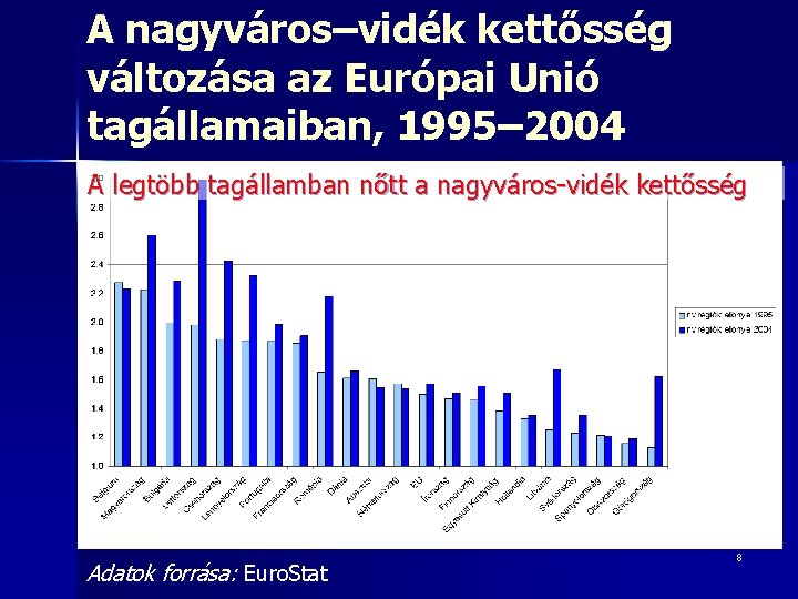 A nagyváros–vidék kettősség változása az Európai Unió tagállamaiban, 1995– 2004 A legtöbb tagállamban nőtt