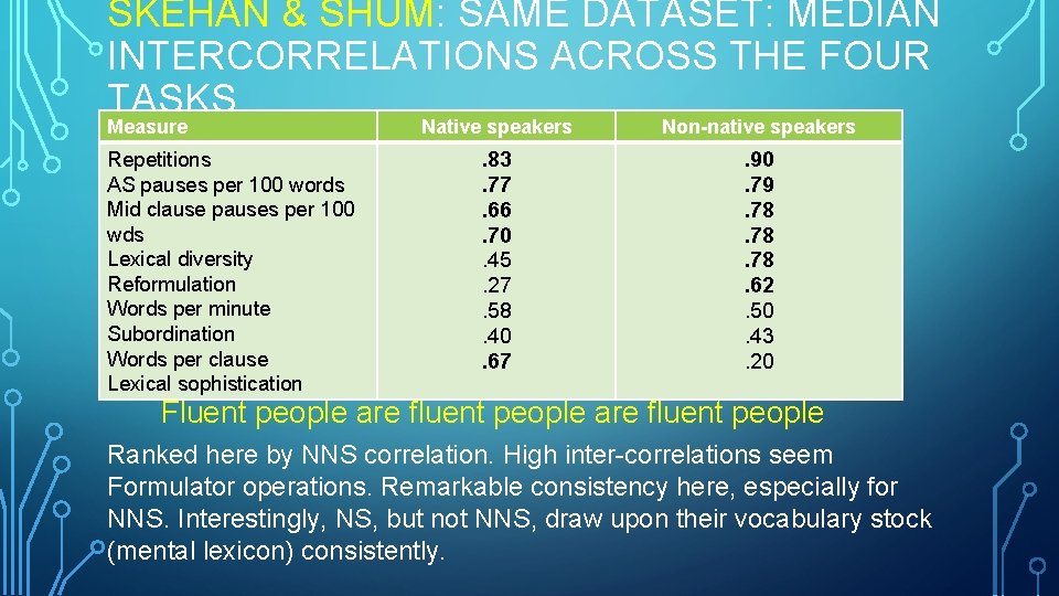 SKEHAN & SHUM: SAME DATASET: MEDIAN INTERCORRELATIONS ACROSS THE FOUR TASKS Measure Repetitions AS SKEHAN & SHUM: SAME DATASET: MEDIAN INTERCORRELATIONS ACROSS THE FOUR TASKS Measure Repetitions AS