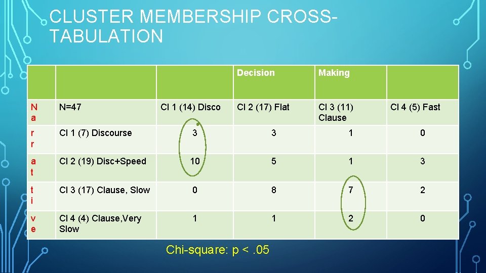CLUSTER MEMBERSHIP CROSSTABULATION Cl 1 (14) Disco Decision Making Cl 2 (17) Flat Cl CLUSTER MEMBERSHIP CROSSTABULATION Cl 1 (14) Disco Decision Making Cl 2 (17) Flat Cl