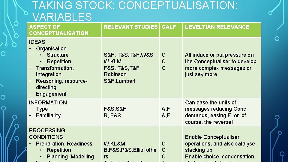 TAKING STOCK: CONCEPTUALISATION: VARIABLES ASPECT OF CONCEPTUALISATION IDEAS • Organisation • Structure • Repetition TAKING STOCK: CONCEPTUALISATION: VARIABLES ASPECT OF CONCEPTUALISATION IDEAS • Organisation • Structure • Repetition