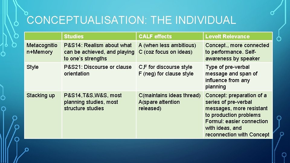 CONCEPTUALISATION: THE INDIVIDUAL Studies CALF effects Levelt Relevance Metacognitio n+Memory P&S 14: Realism about CONCEPTUALISATION: THE INDIVIDUAL Studies CALF effects Levelt Relevance Metacognitio n+Memory P&S 14: Realism about