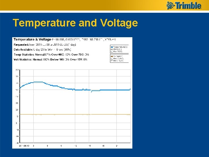 Temperature and Voltage 